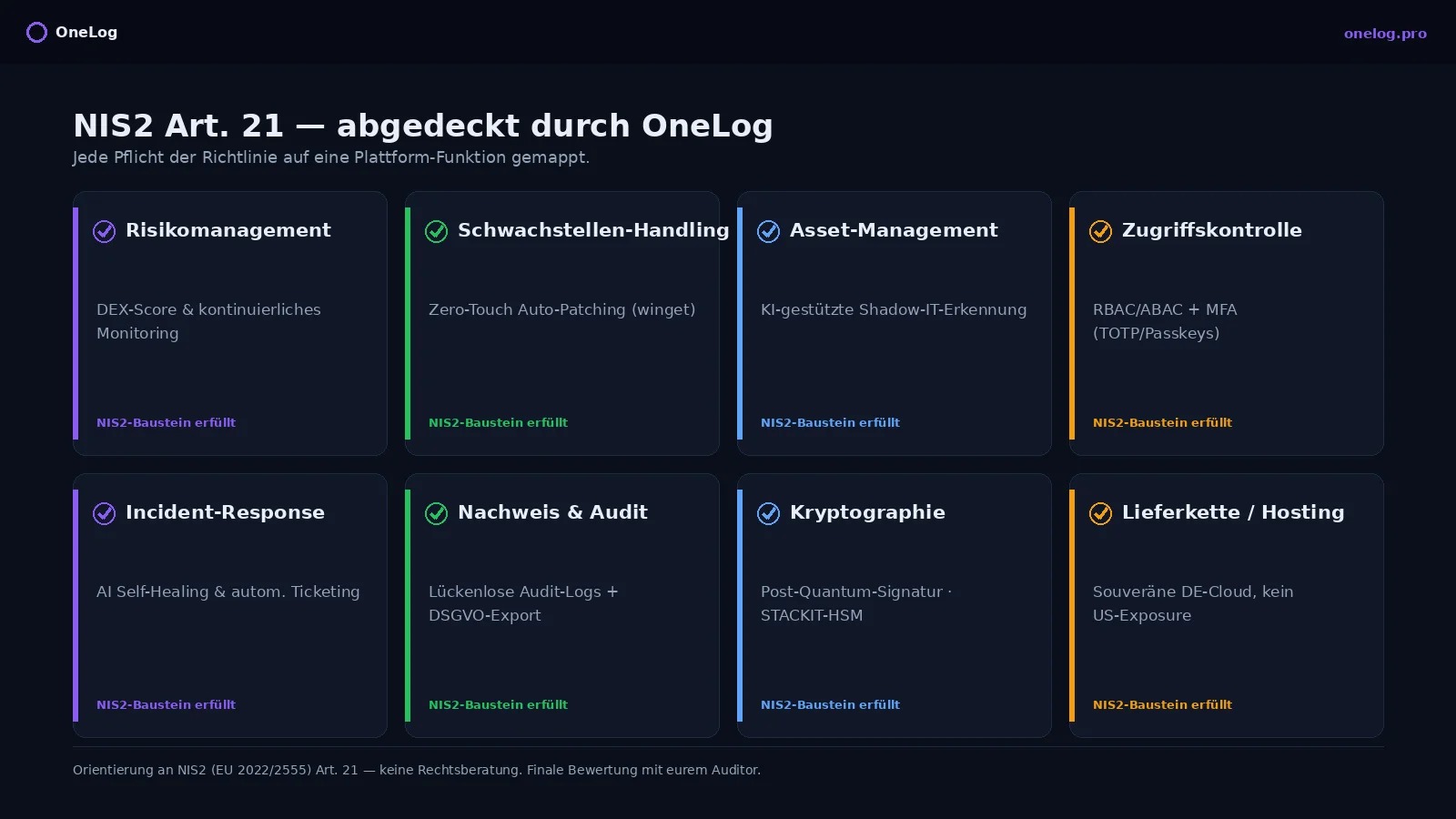NIS2 Art. 21 — abgedeckt durch OneLog: acht Bausteine von Risikomanagement über Schwachstellen-Handling und Asset-Management bis Lieferkette/Hosting, jeweils als erfüllt markiert