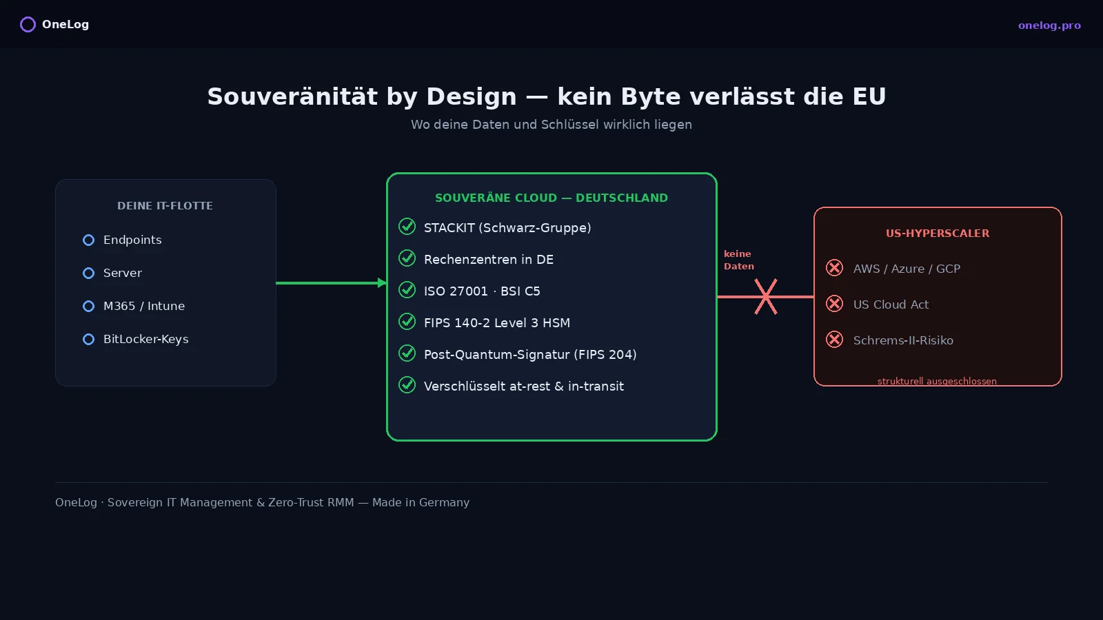 Souveränität by Design: Daten der IT-Flotte fließen in die souveräne Cloud in Deutschland (STACKIT, ISO 27001, BSI C5, FIPS-140-2-HSM), während der Datenfluss zu US-Hyperscalern (AWS/Azure/GCP) strukturell ausgeschlossen ist