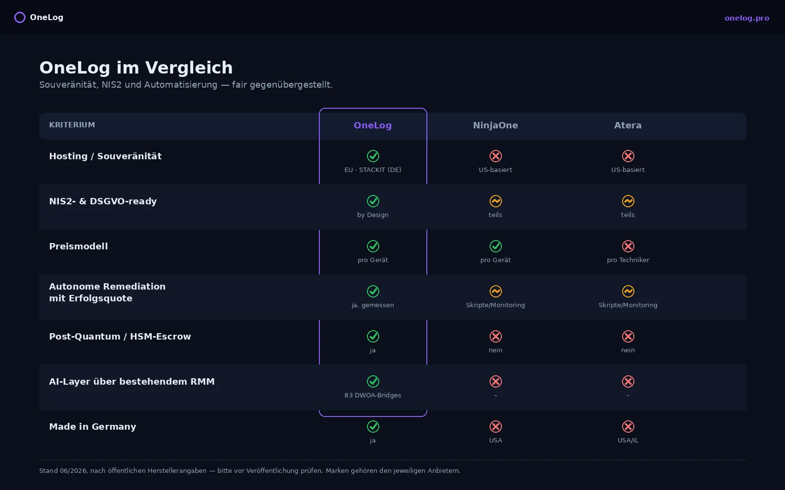 Vergleichstabelle OneLog, NinjaOne und Atera über Hosting/Souveränität, NIS2- & DSGVO-Readiness, Preismodell, autonome Remediation, Post-Quantum/HSM, AI-Layer und Made in Germany