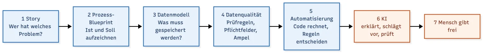 Sieben Stufen: Story, Prozess-Blueprint, Datenmodell, Datenqualität, Automatisierung, KI erklärt und schlägt vor, Mensch gibt frei.