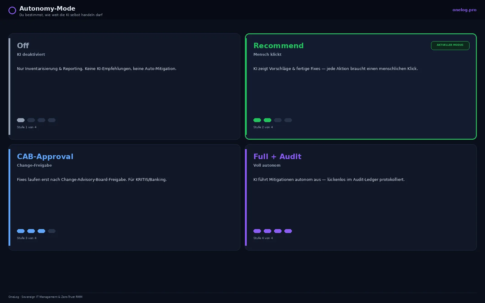OneLog Autonomy-Mode: vier Stufen von Off über Recommend und CAB-Approval bis Full + Audit