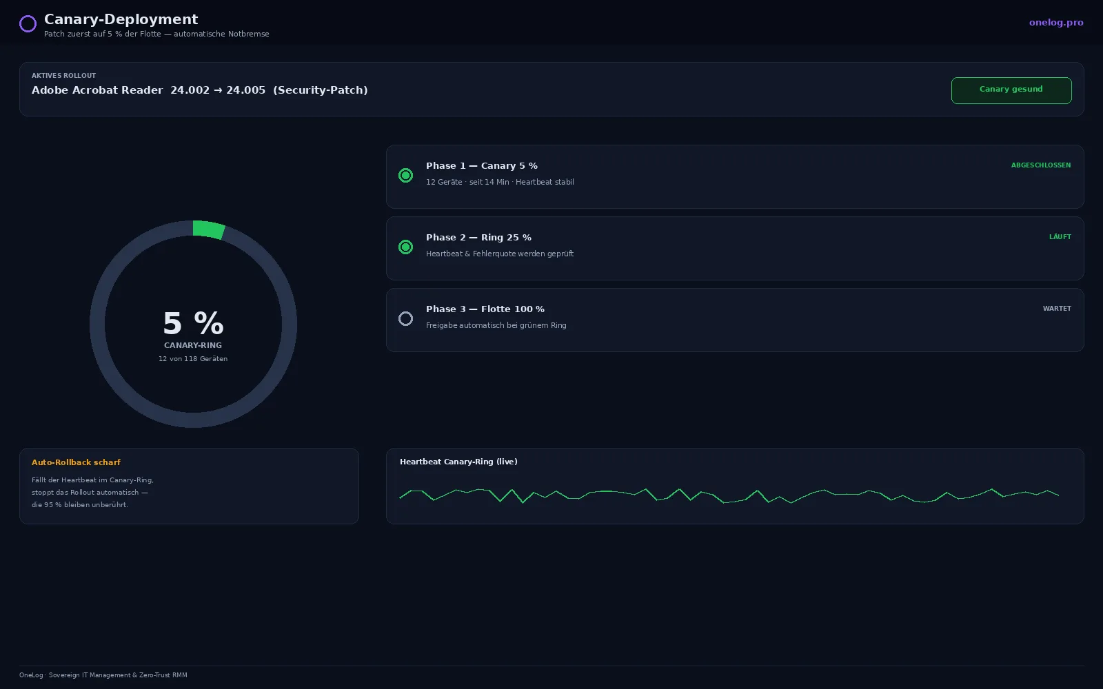 OneLog Canary-Deployment: Patch-Rollout zuerst auf 5 % der Flotte mit automatischem Rollback bei Heartbeat-Abfall