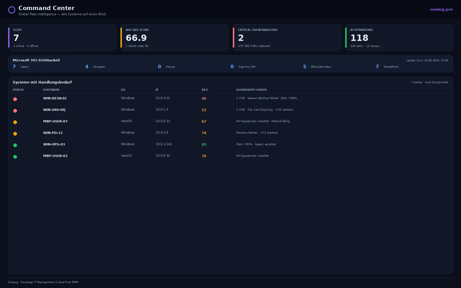 OneLog Command Center: Flotten-Übersicht mit DEX-Score, kritischen Schwachstellen und Geräten mit Handlungsbedarf