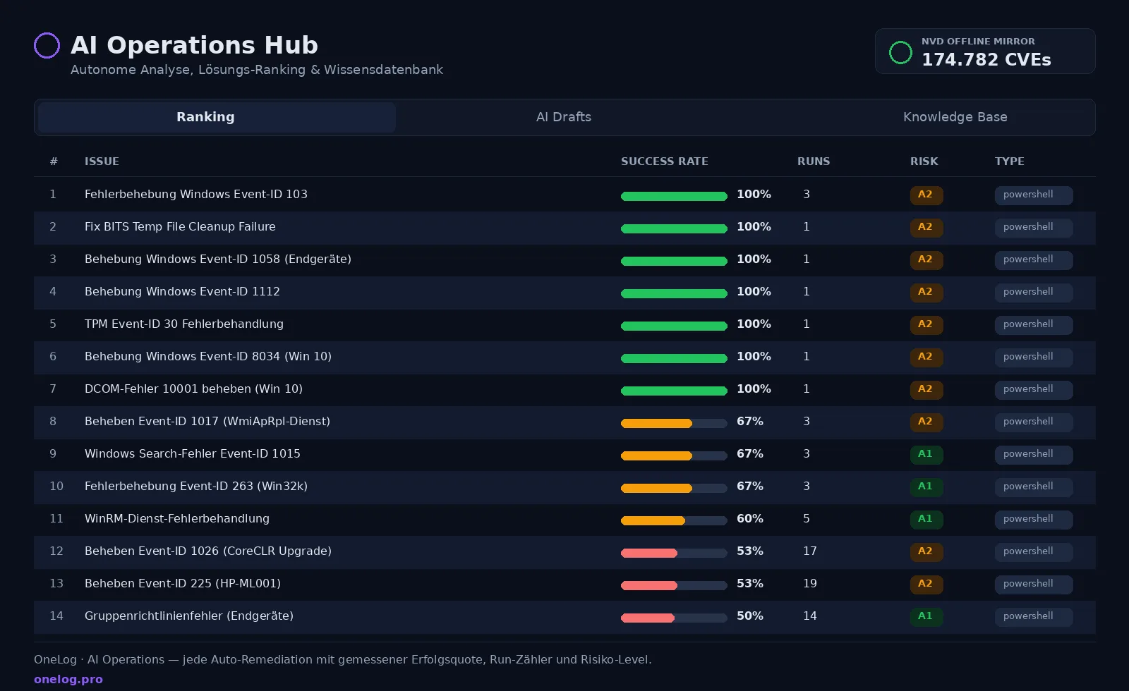OneLog AI Operations Hub: autonome Remediations mit gemessener Erfolgsquote, Run-Zähler und Risiko-Level